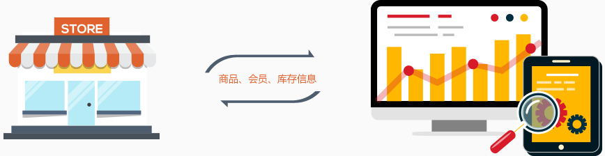 線下門店，一鍵搬到手機(jī)